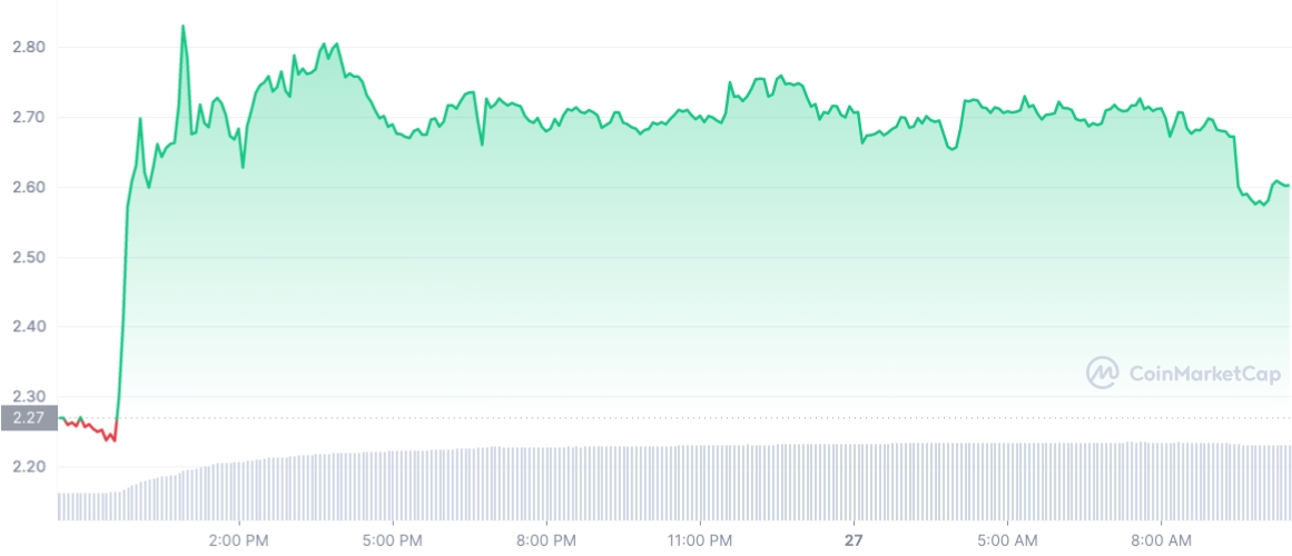 Terra Luna 14% Kurssteigerung - Coinmarketcap