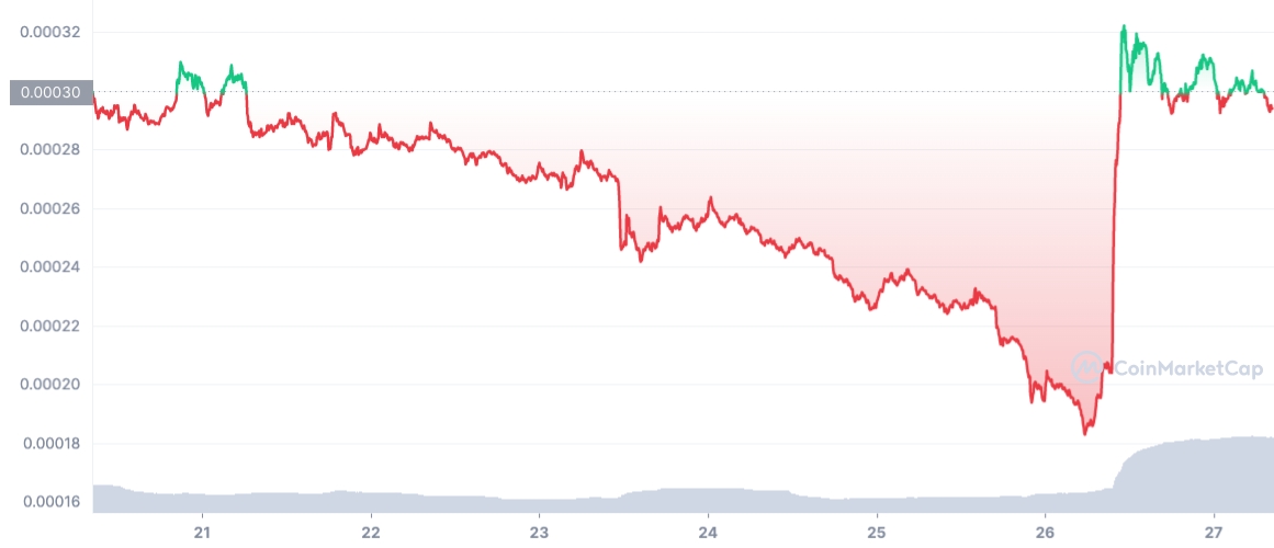 Terra Classic 7 Tage Chart