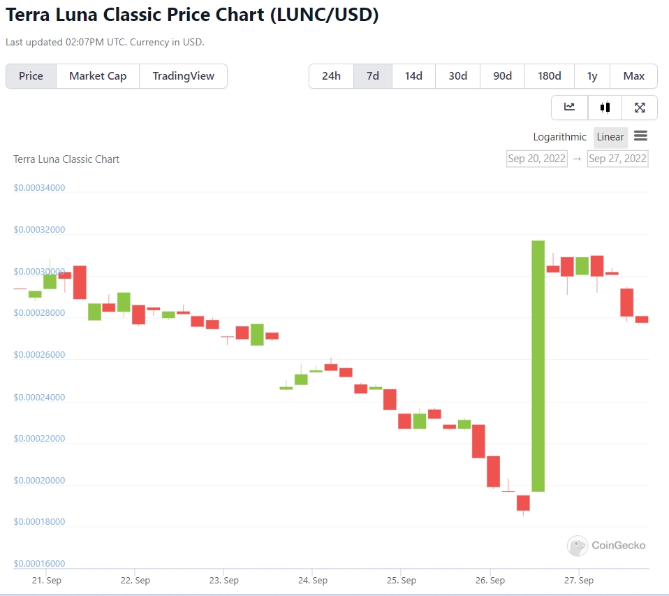 https://cimg.co/news/88872/223269/terra-classic-lunc-chart.jpg