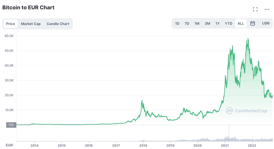 Bitcoin koers grafiek 10 jaar
