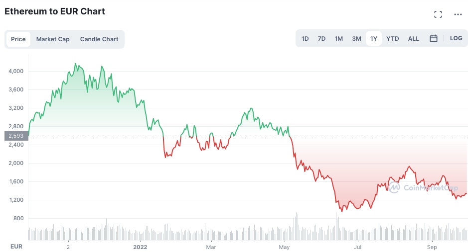 Ethereum koers verwachting 2022
