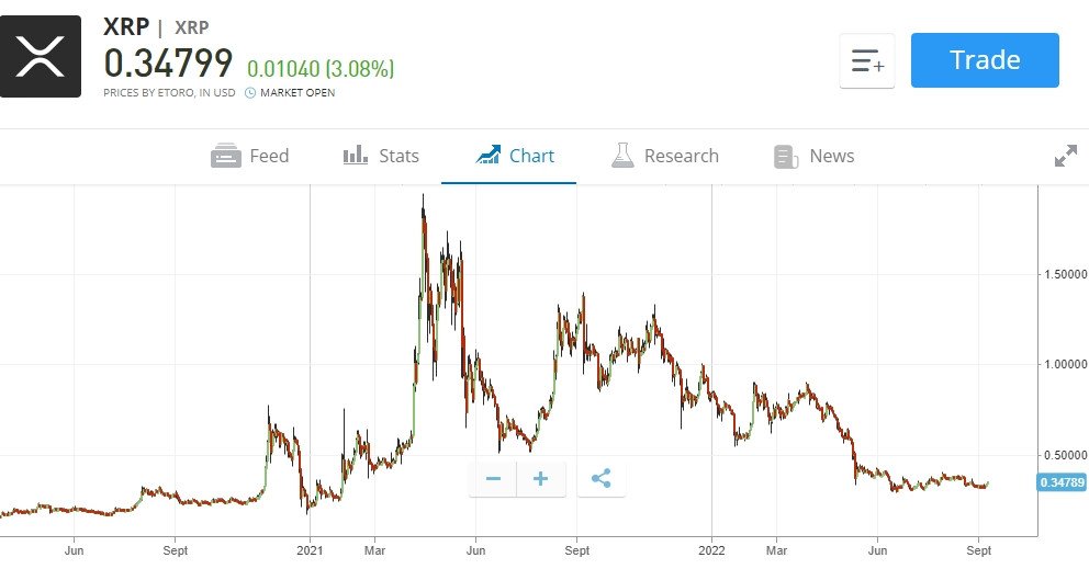 criptomonedas con mas potencial Ripple