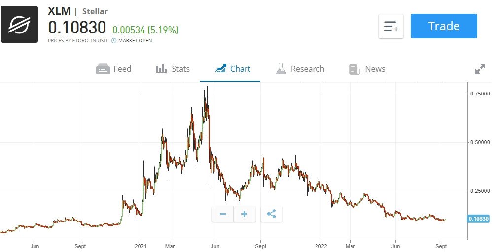 criptomonedas con mas potencial stellar