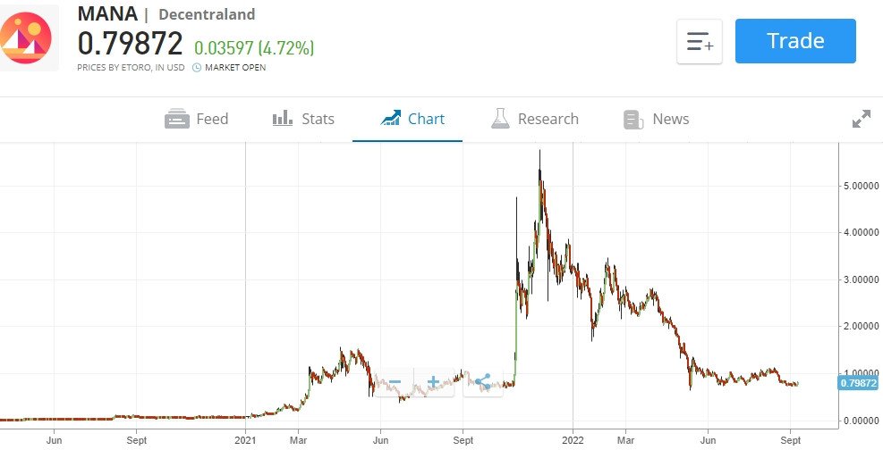 criptomonedas con mas potencial Decentraland