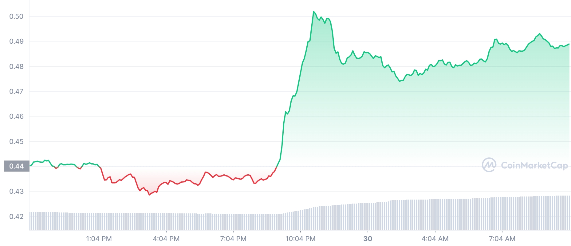 XRP Price Chart