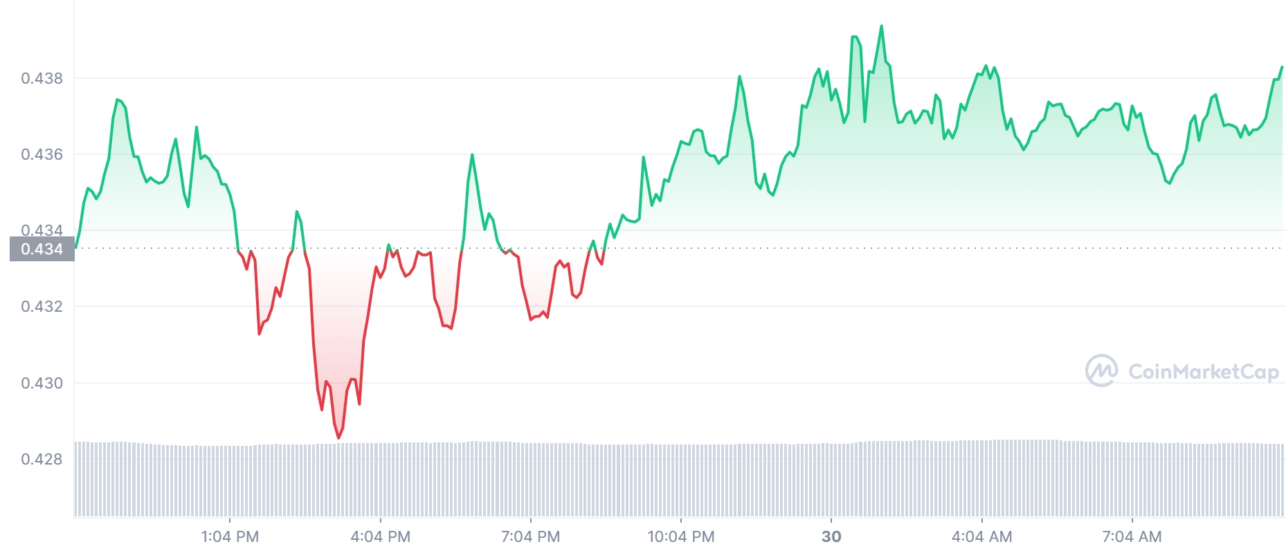 ADA Price Chart