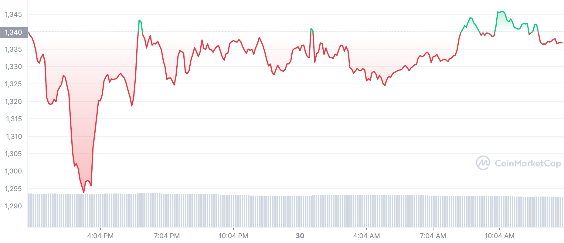 ETH Price Chart