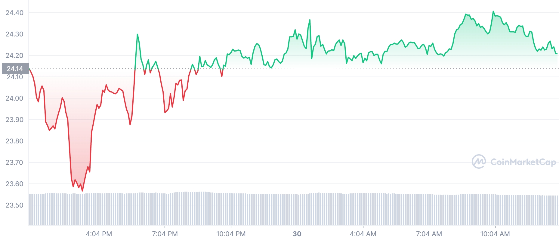 FTT Price Chart