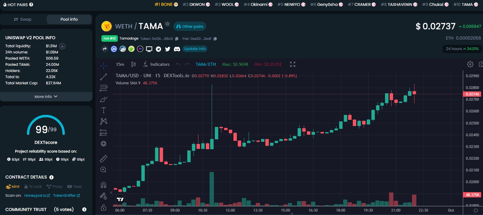 ارتفع سعر Tamadoge بنسبة 60% وكذلكFlips Doge Dash ، Hoge Finance، Pitbull، Shiba Predator،  Vita Inu