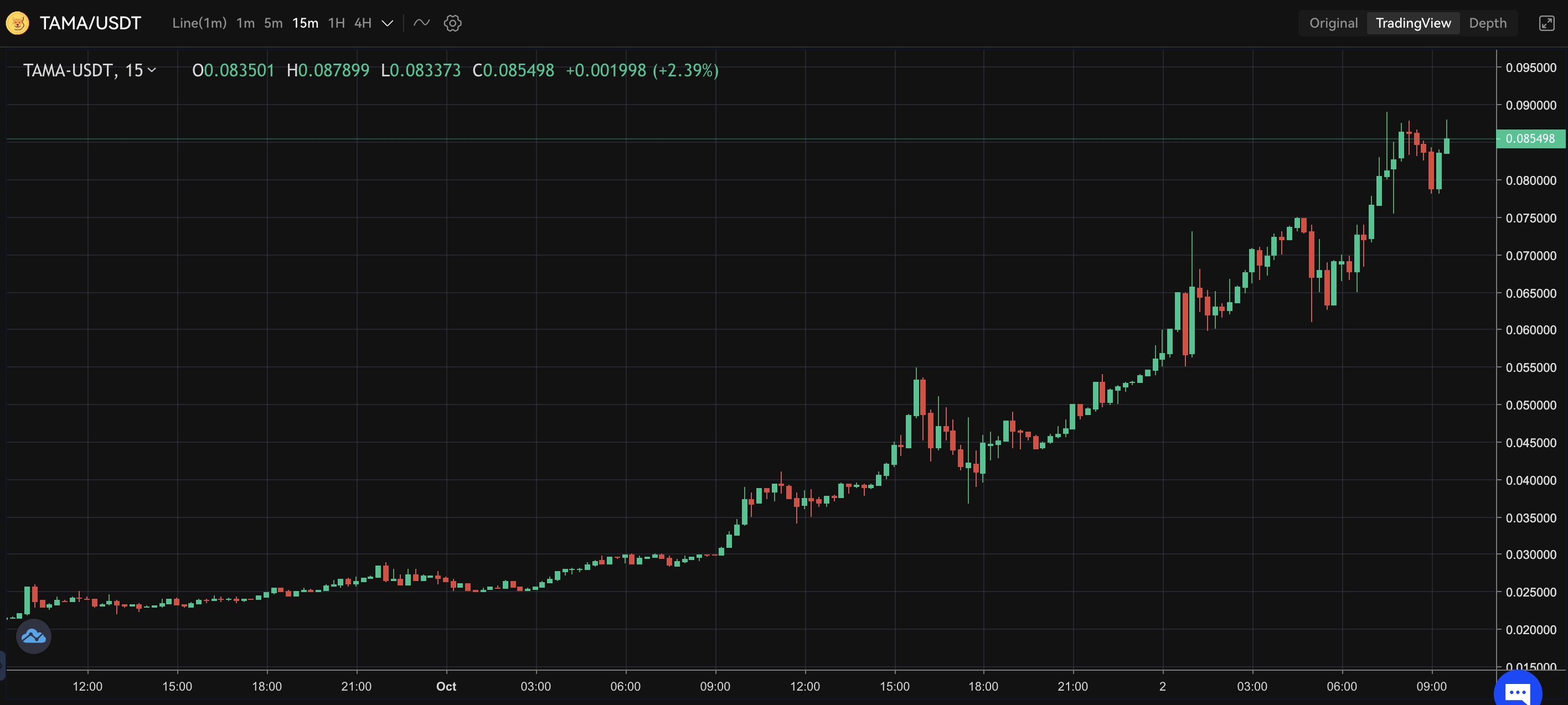 tamadoge price on OKX $0.083