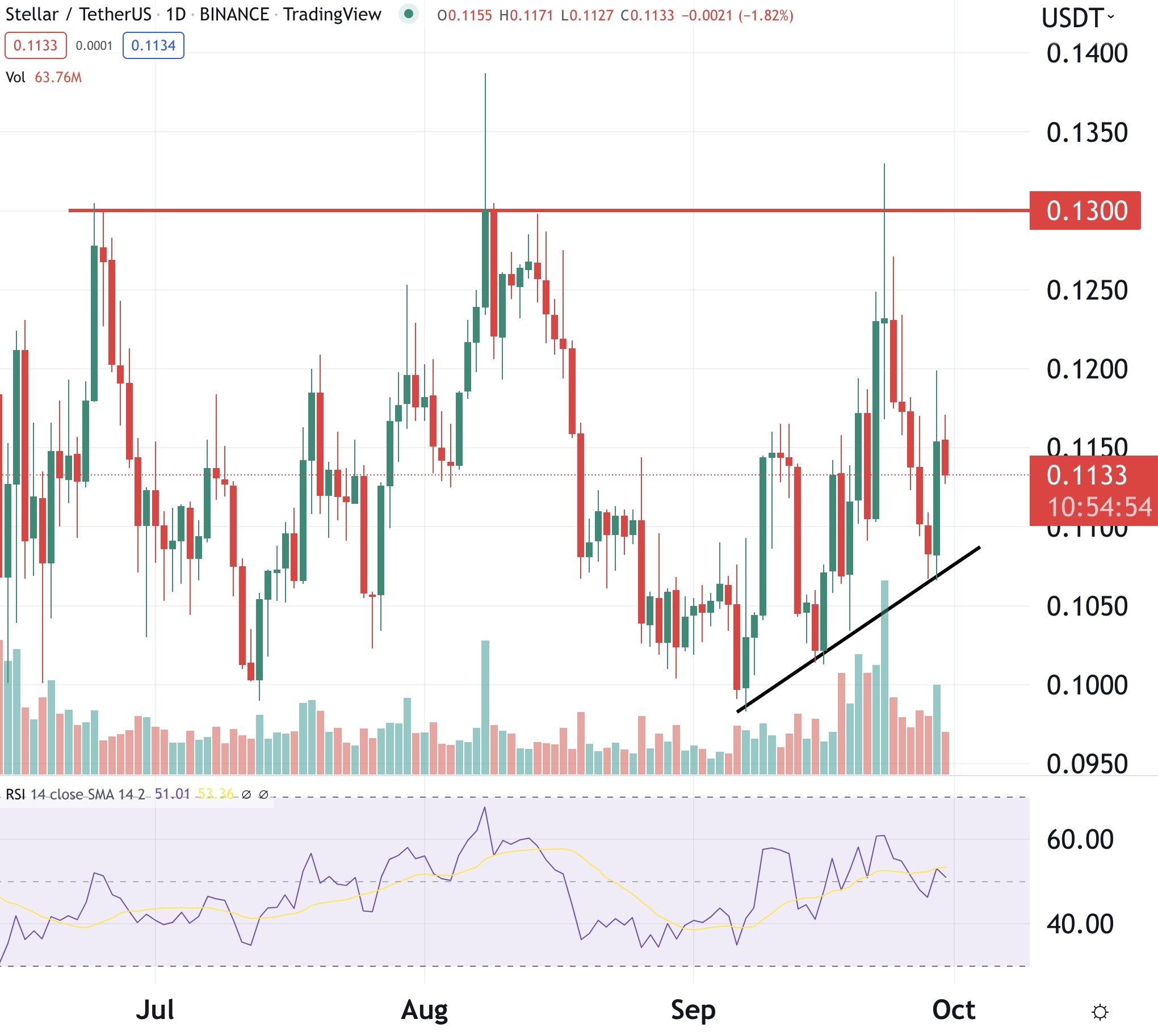 Stellar koers verwachting