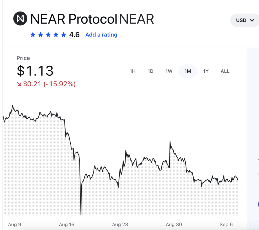 NEAR Protocol price chart