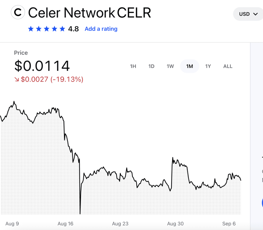 Celer Network token price chart