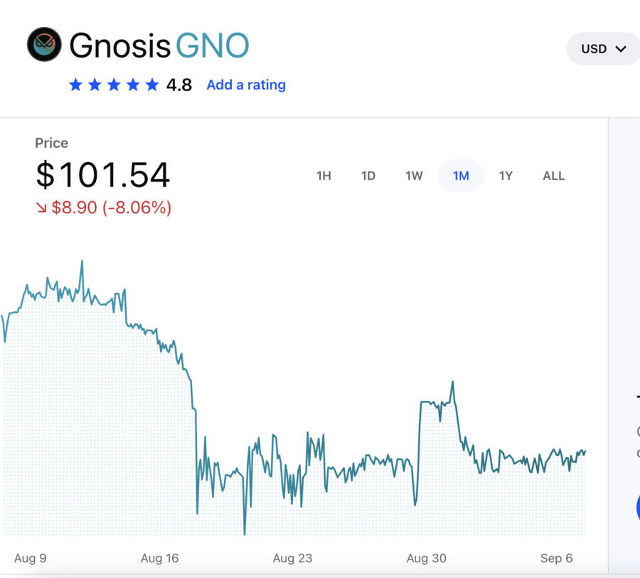 Gnosis token price to USD