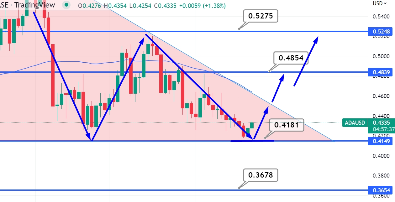 Cardano Koers verwachting 