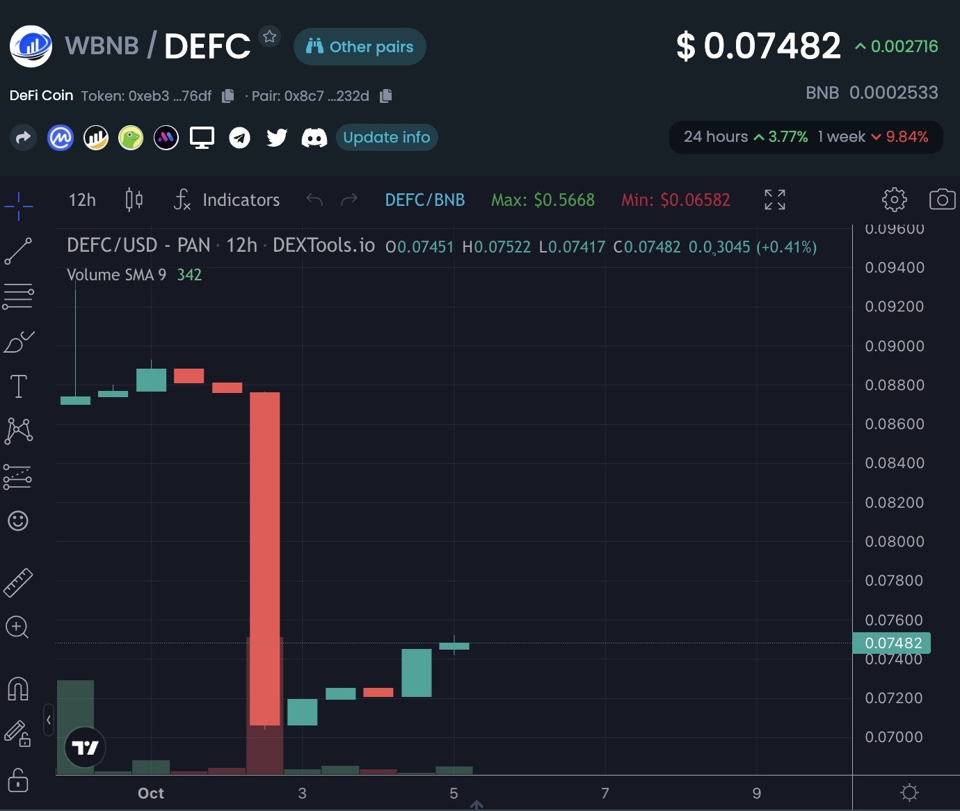 DeFi Coin price chart