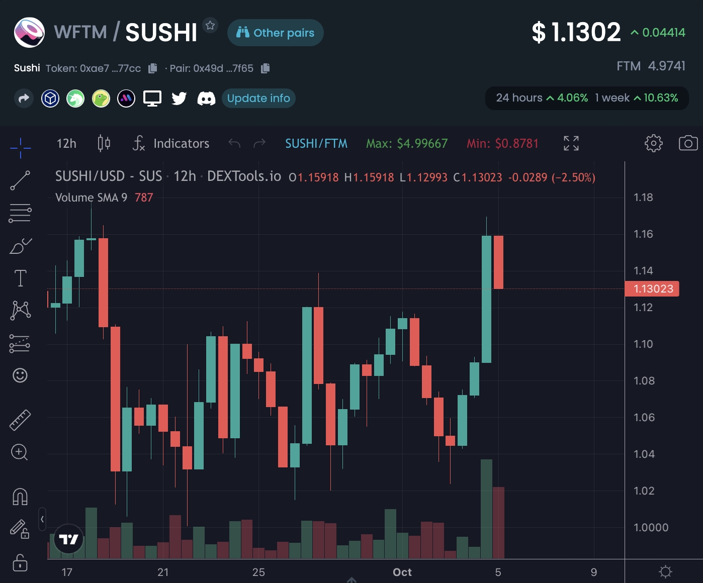 SUSHI price chart