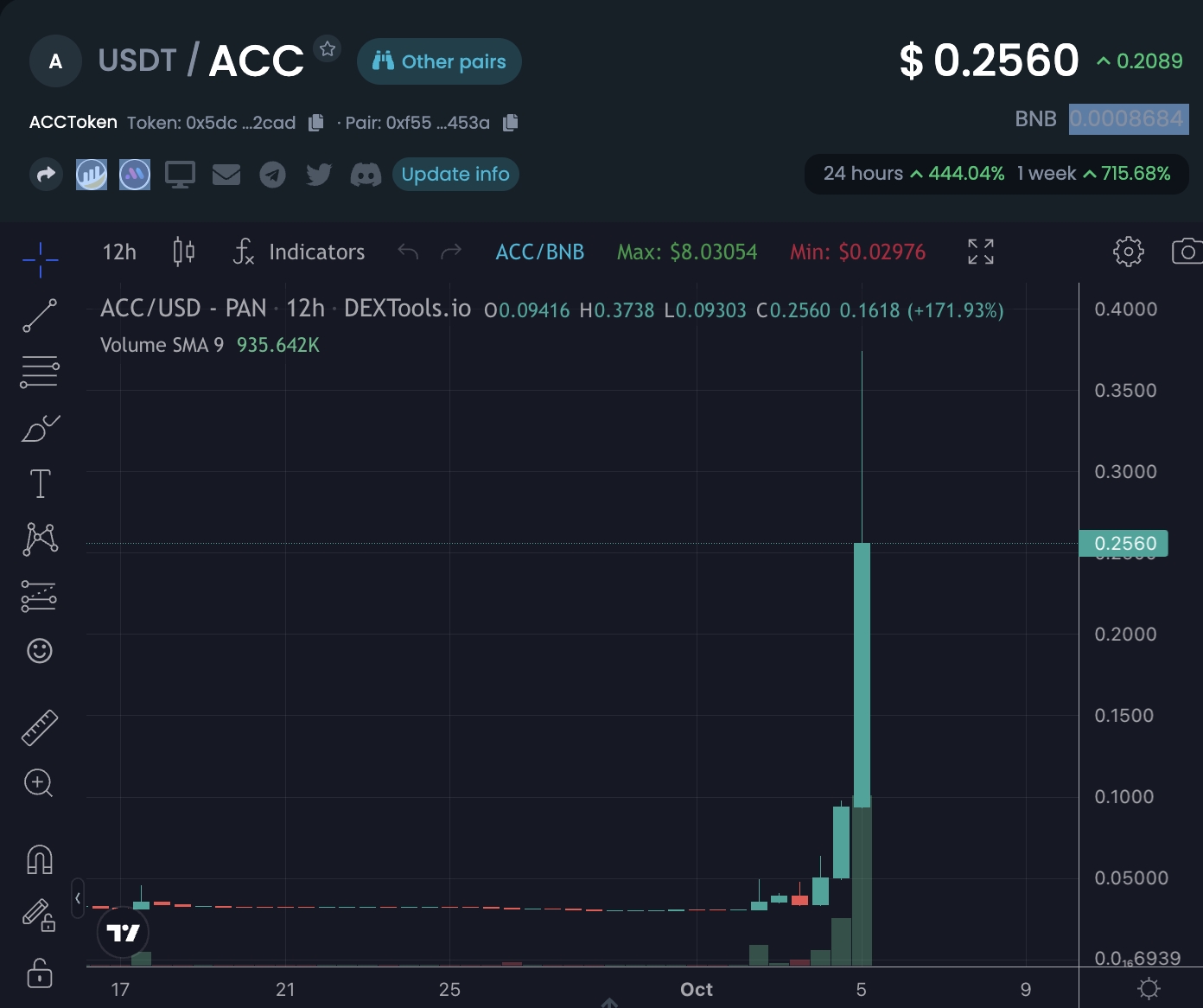 ACC token price chart