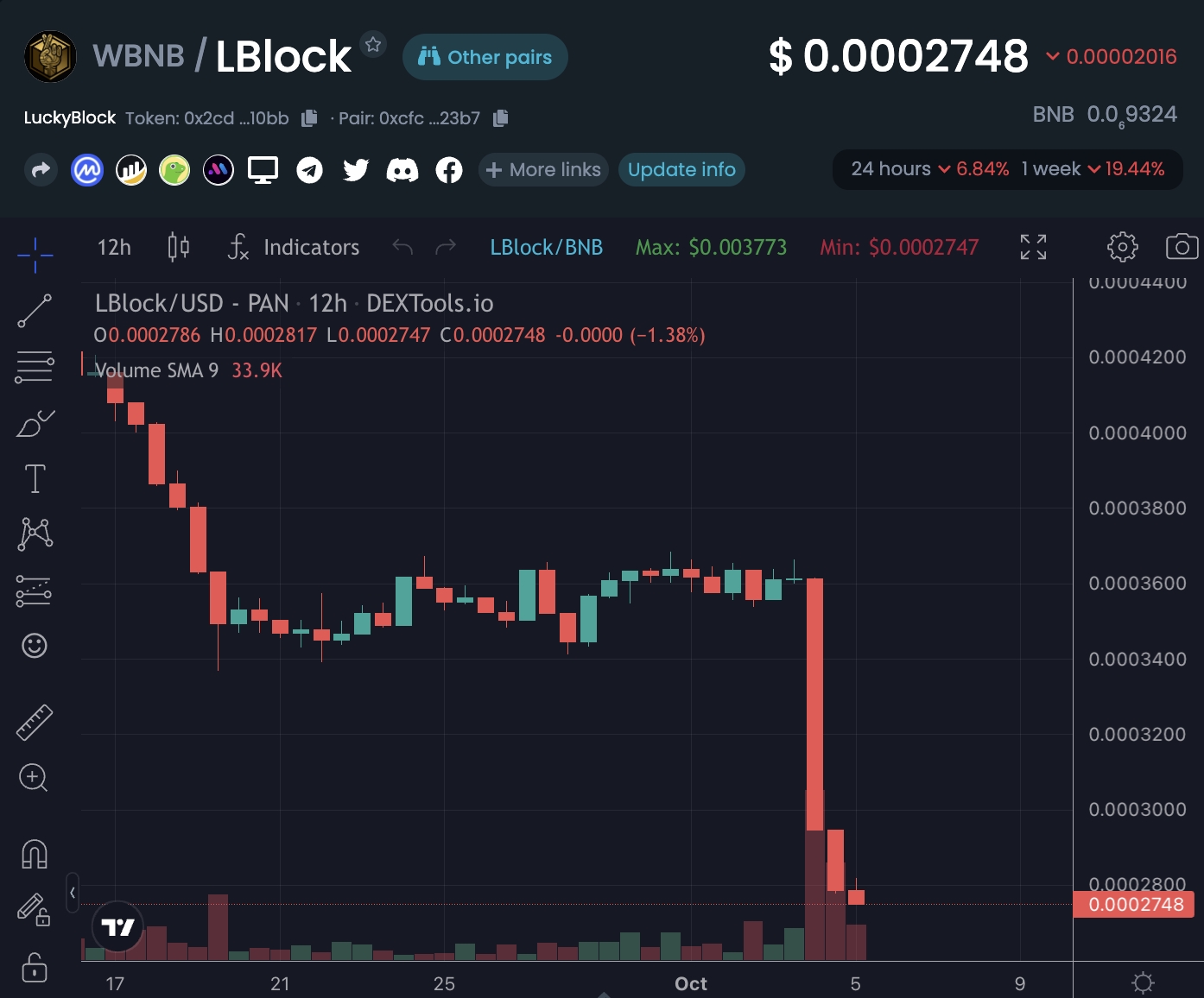 LBlock price chart