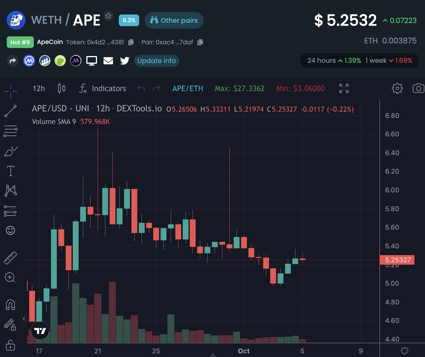 ApeCoin price chart