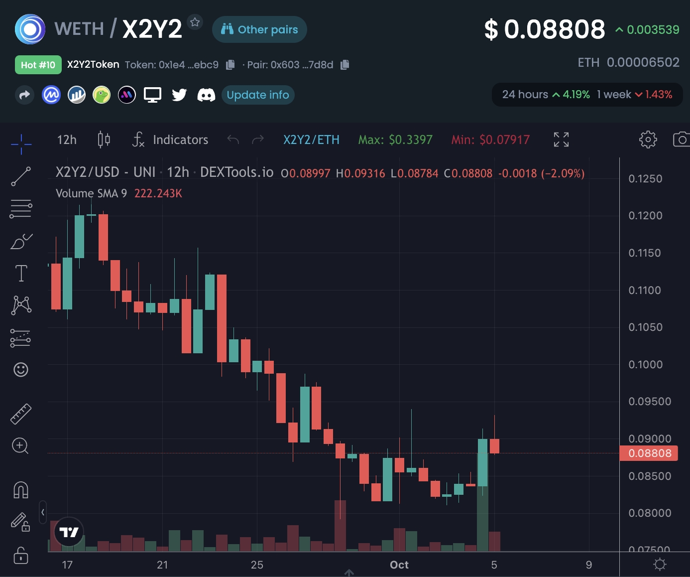 x2y2 price chart