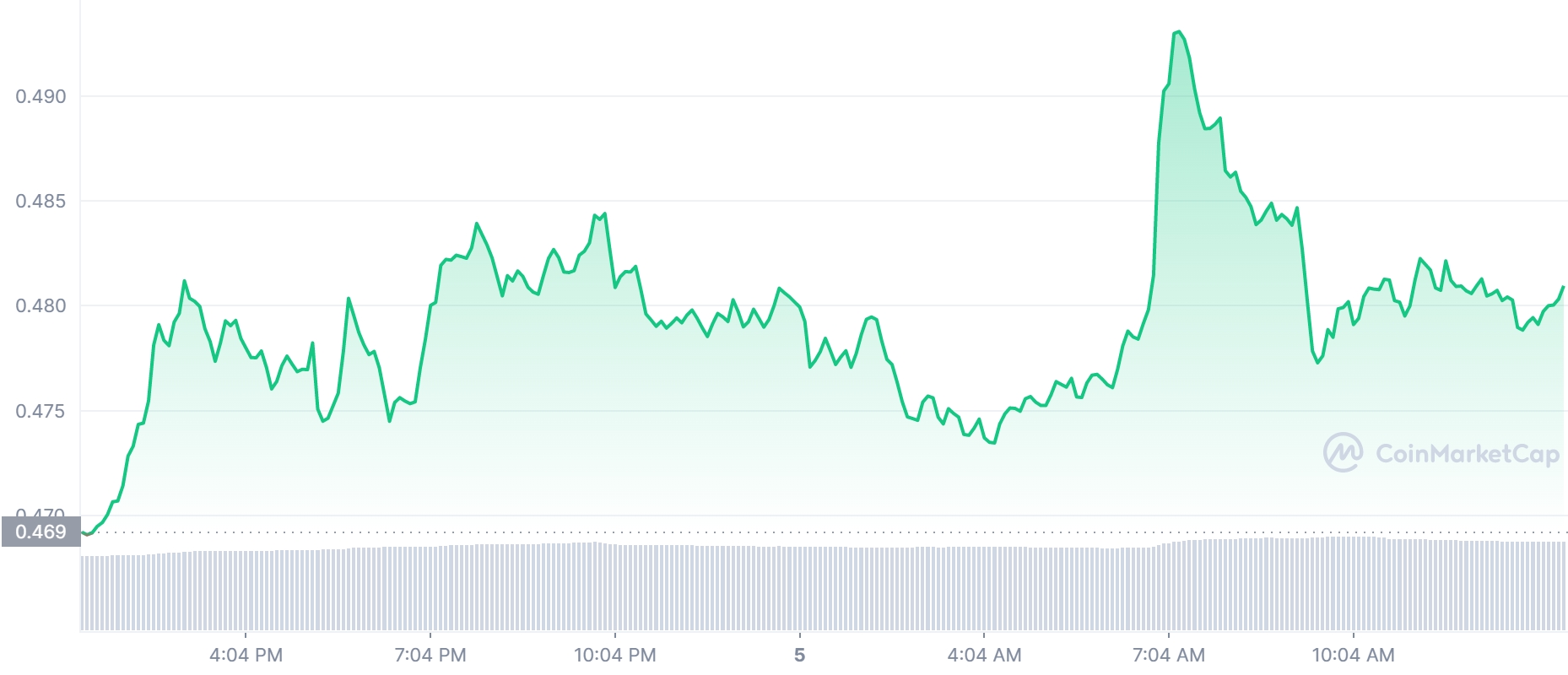 XRP Koers