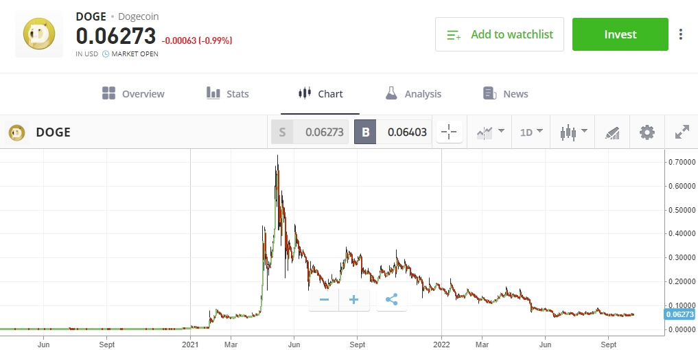 Dogecoin to USD price chart