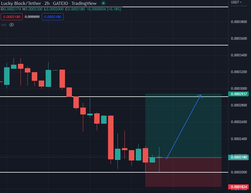 LBLOCK Chart