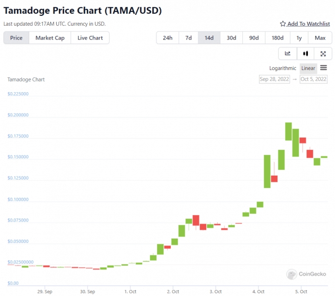 Dogecoin prijs zakt