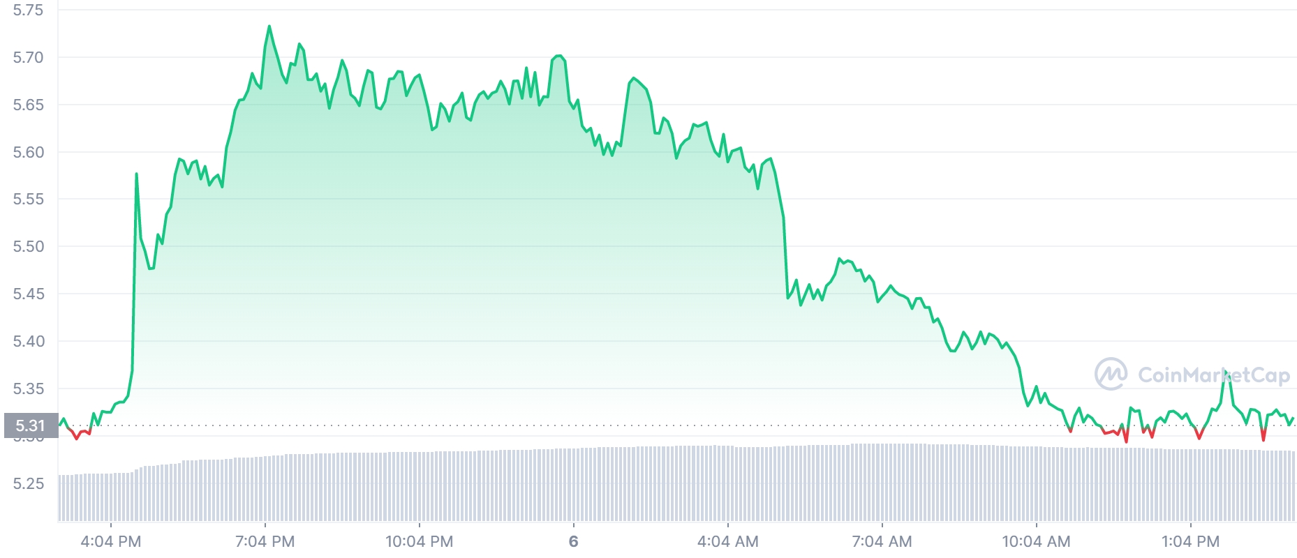 HNT Price Chart