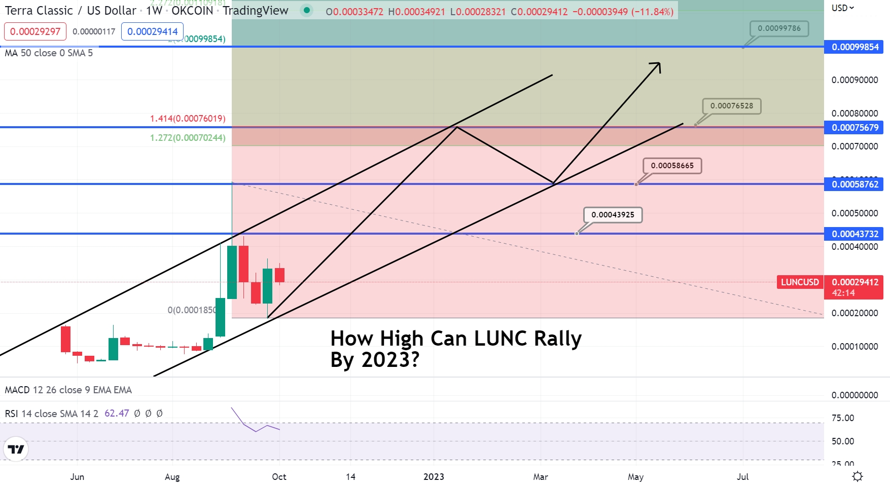 Terra Luna Classic Price Prediction How High Can LUNC Rally By 2023