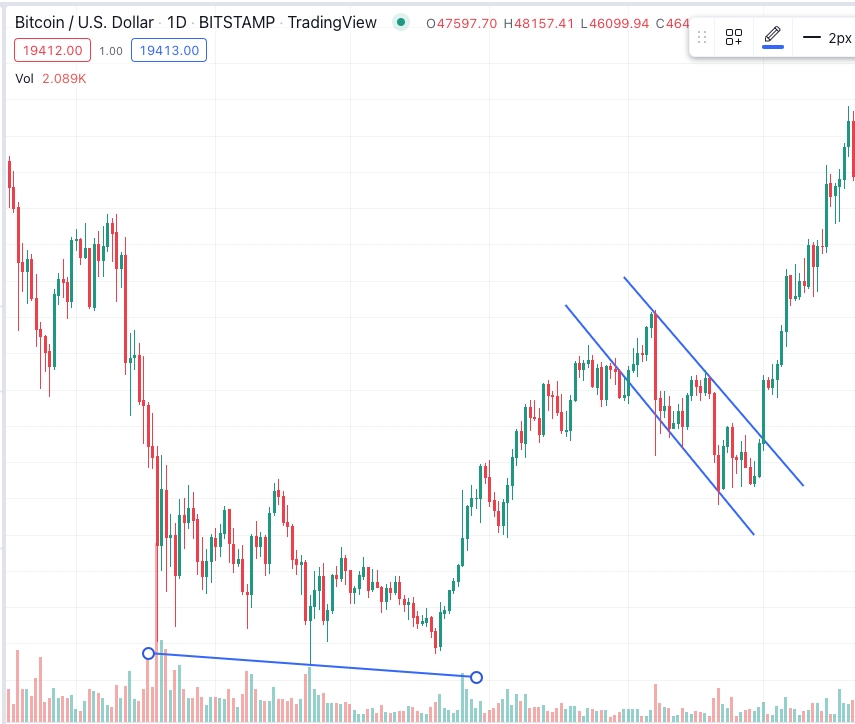 Chart Patterns for Crypto Trading. Crypto Chart Patterns Explained