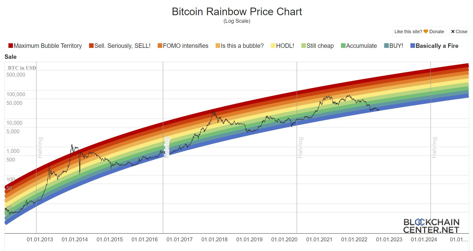 Bitcoin Rainbow Chart Shows 6-Figure BTC Price by 2025