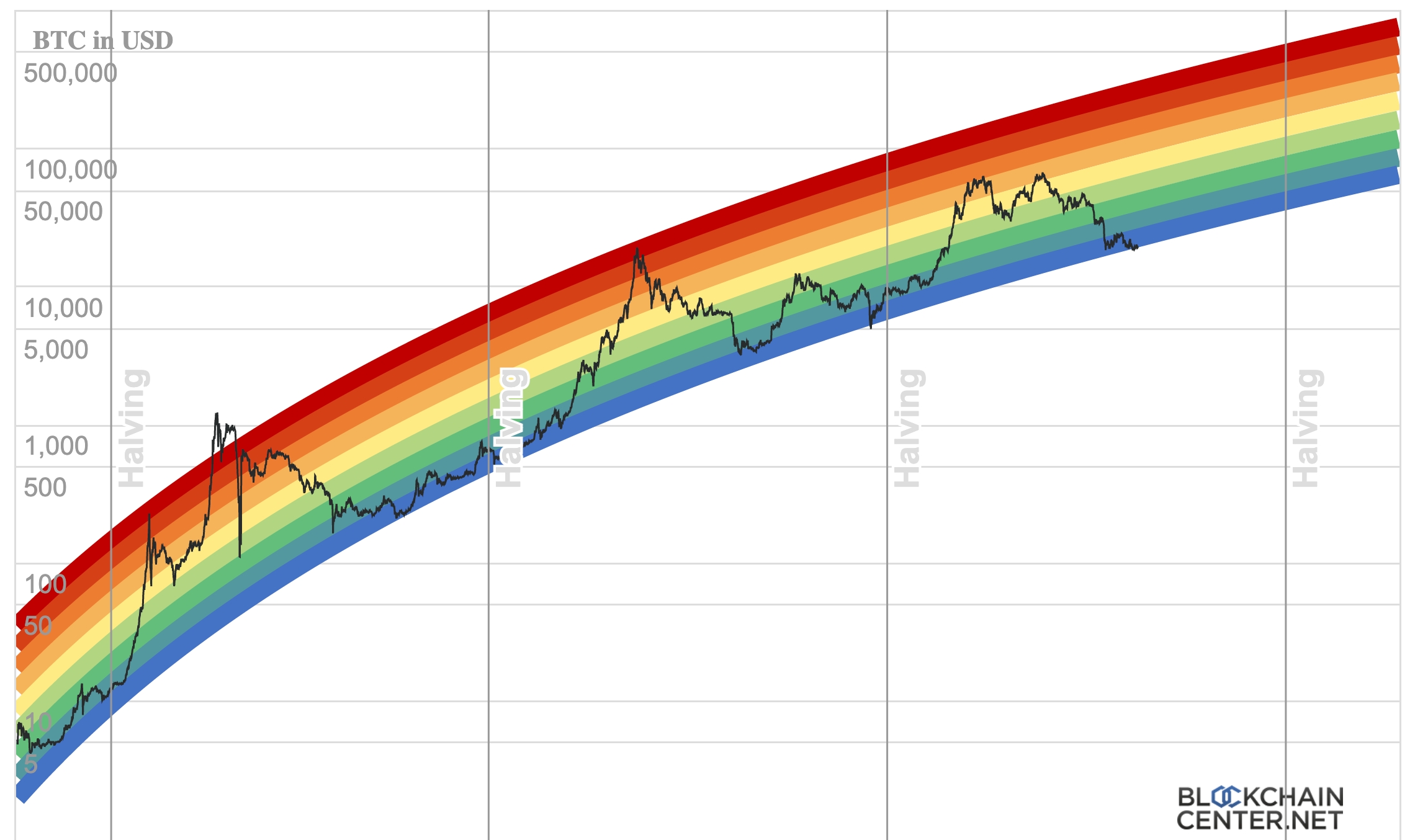 Bitcoin Rainbow Chart Shows 6Figure BTC Price by 2025