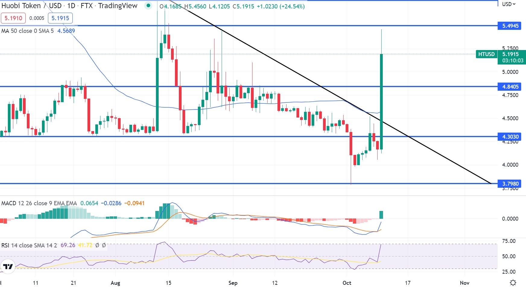 HUOBI Koers