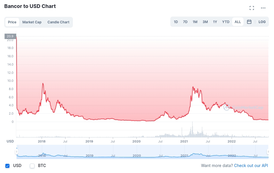 Bancor price chart