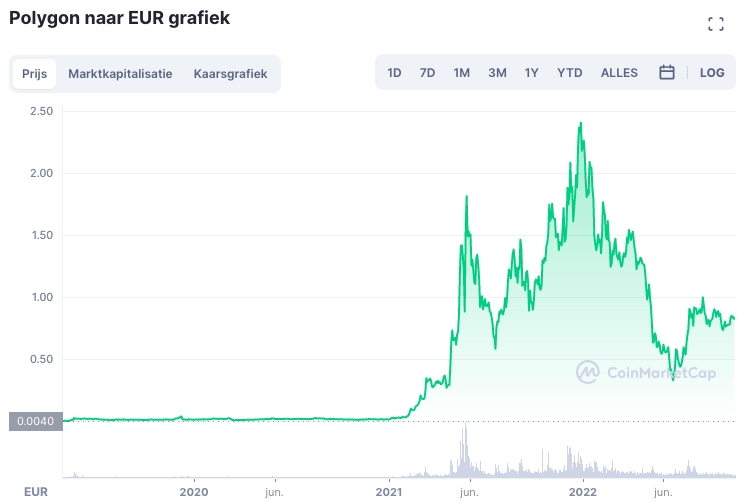 crypto investering op lange termijn