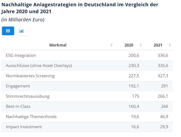 Nachhaltige Anlagestrategien in Deutschland im Vergleich
