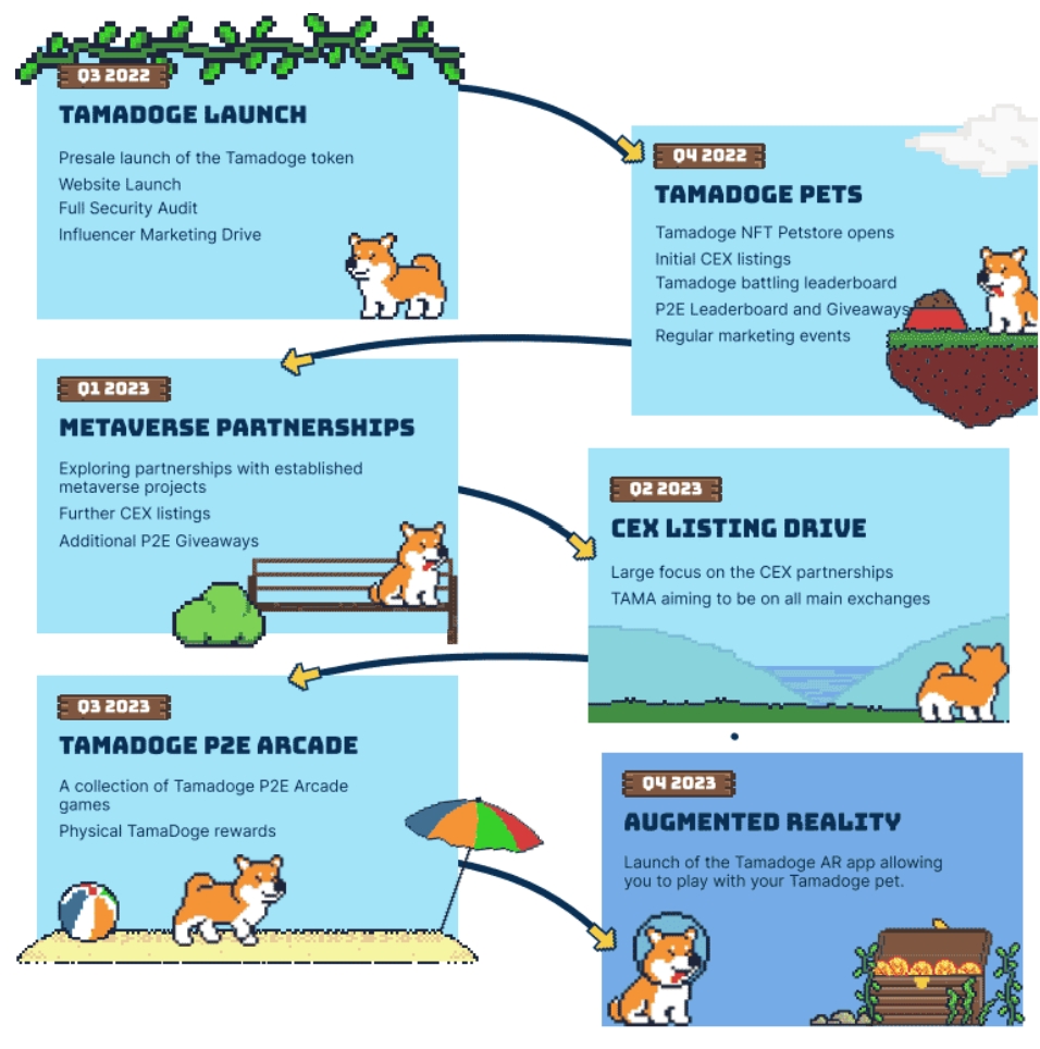 Tamadoge roadmap