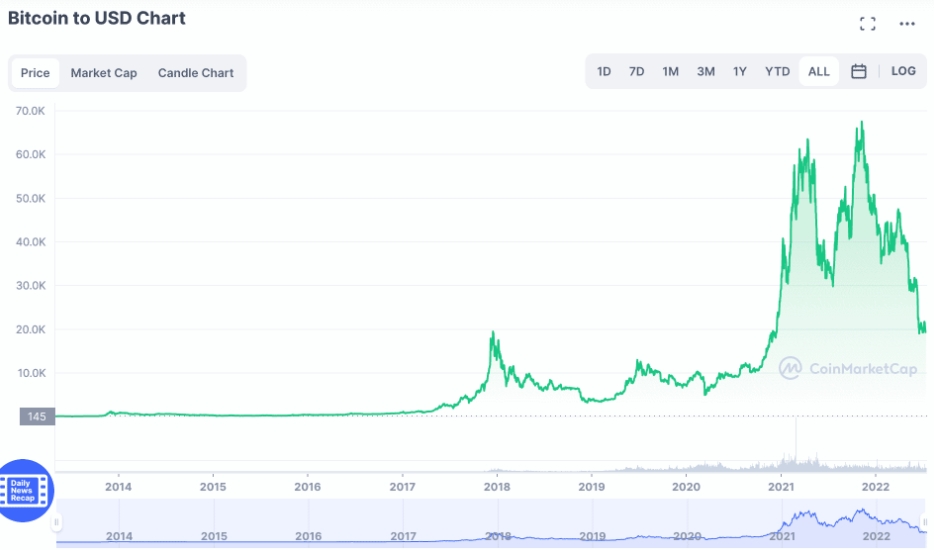 BTC to USD chart