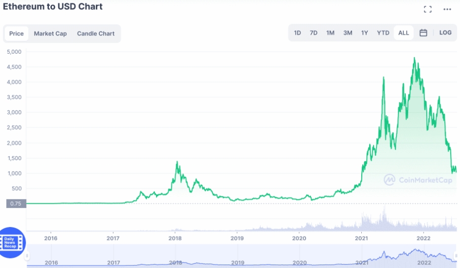 ETH to USD chart