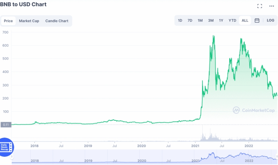 BNB to USD chart