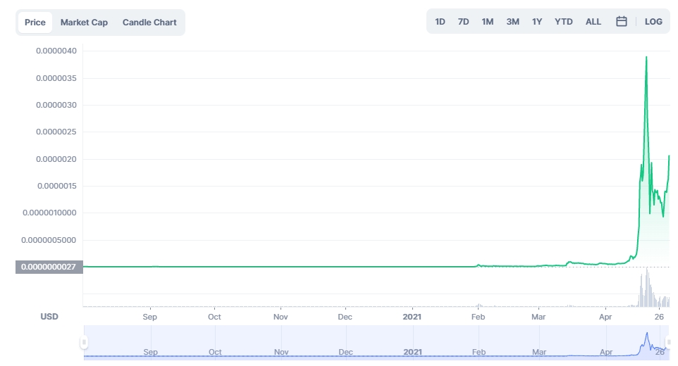 Shiba Inu Coin Kursentwicklung