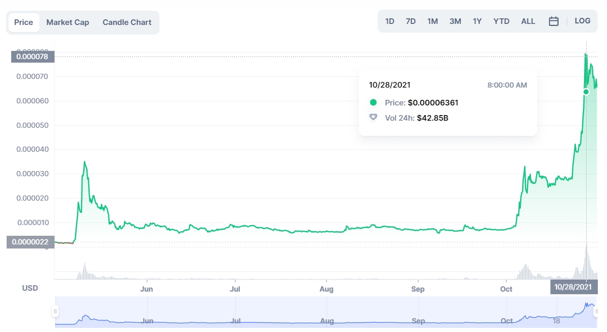 Shiba Inu Coin Kursentwicklung