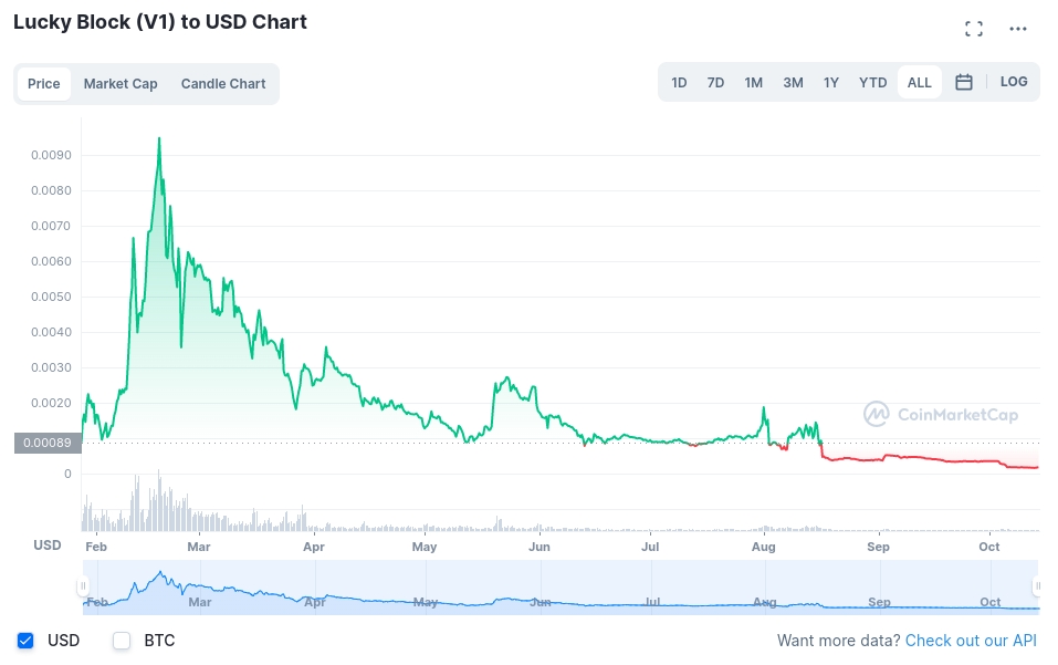 Lucky Block token to USD chart