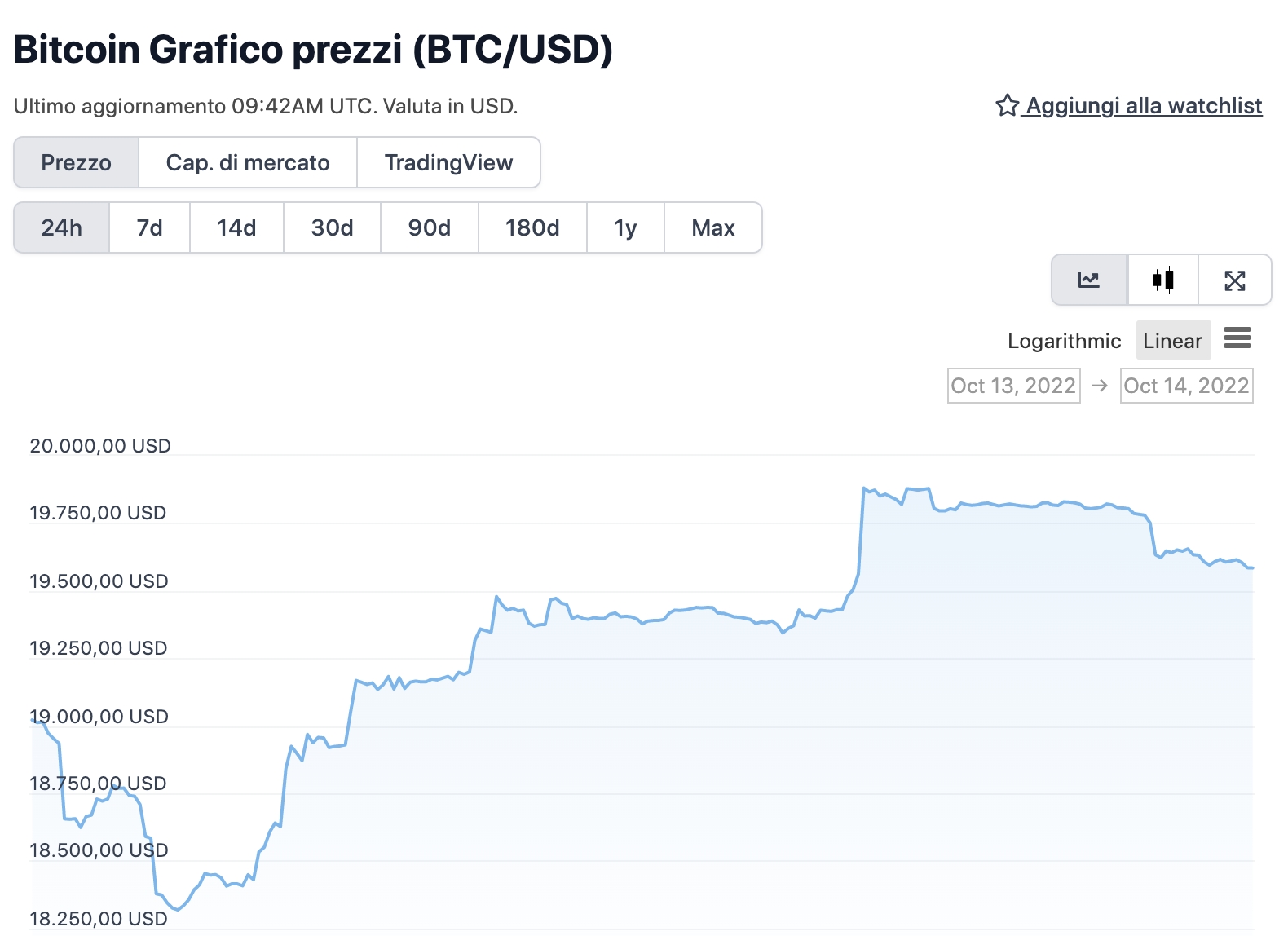 Grafico di Bitcoin nelle ultime 24 ore - Fonte CoinGeko