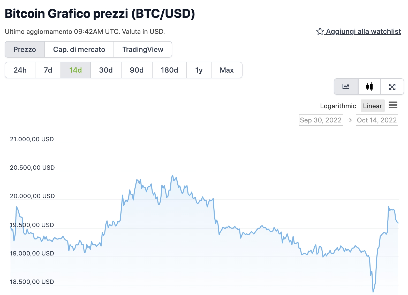 Grafico di Bitcoin negli ultimi 14 giorni - Fonte CoinGeko