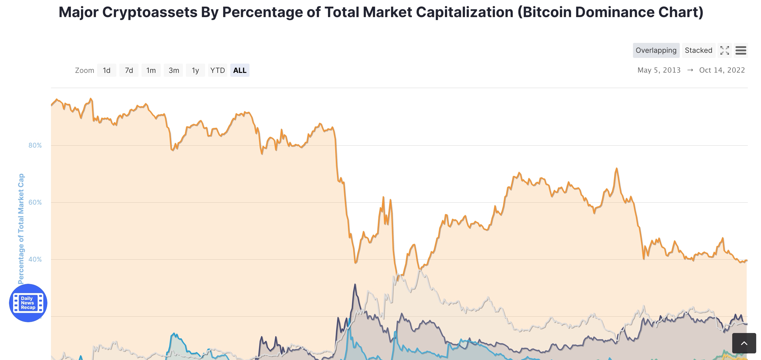 Grafico delle dominance di Bitcoin - Fonte CoinMarketCup