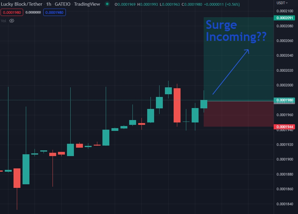 LBLOCK Price Surge