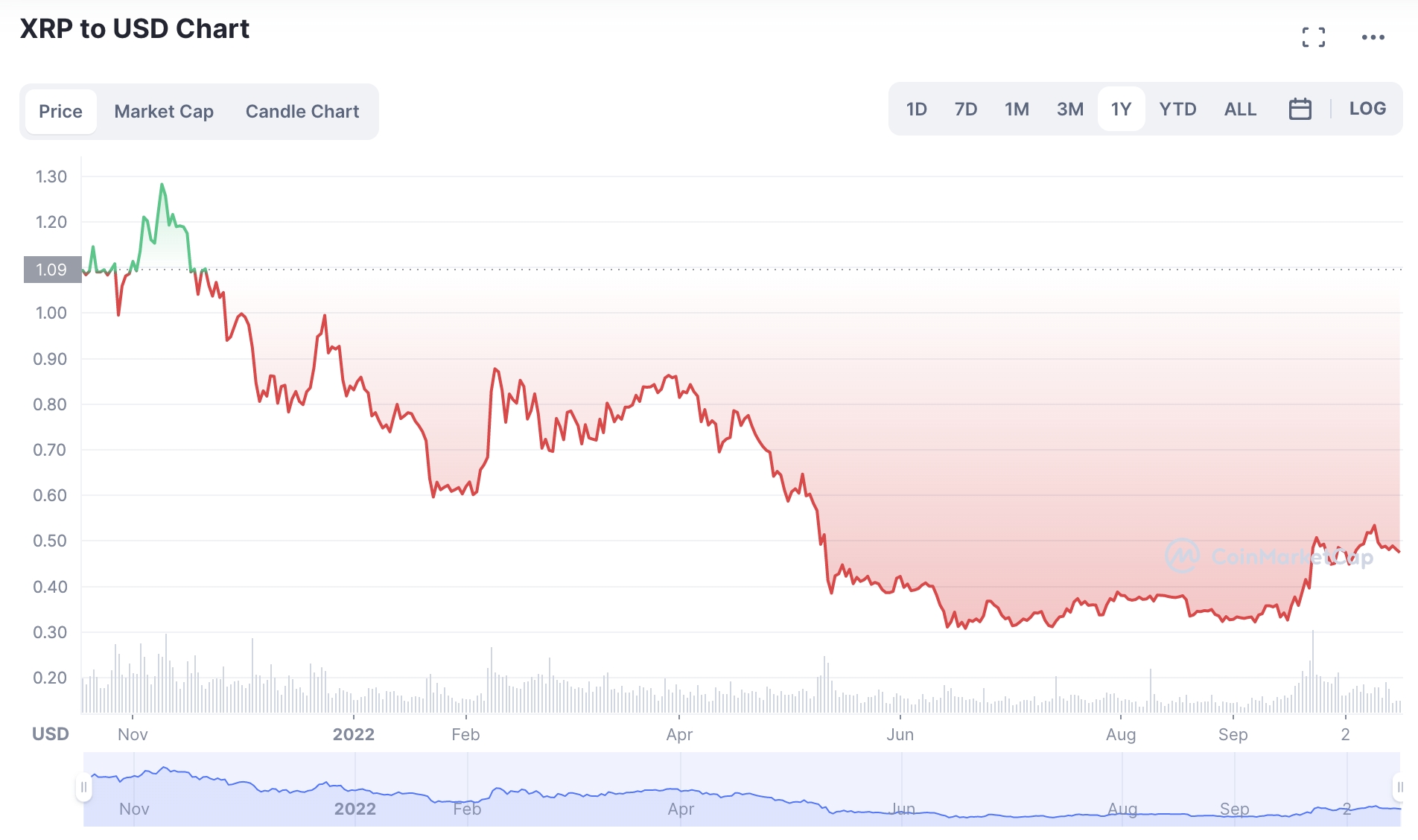 XRP to USD chart